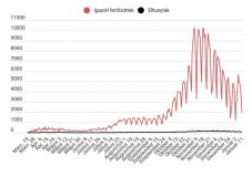 Kevesebb mint 2000 új eset van, alig több mint 7000 teszt eredményeként